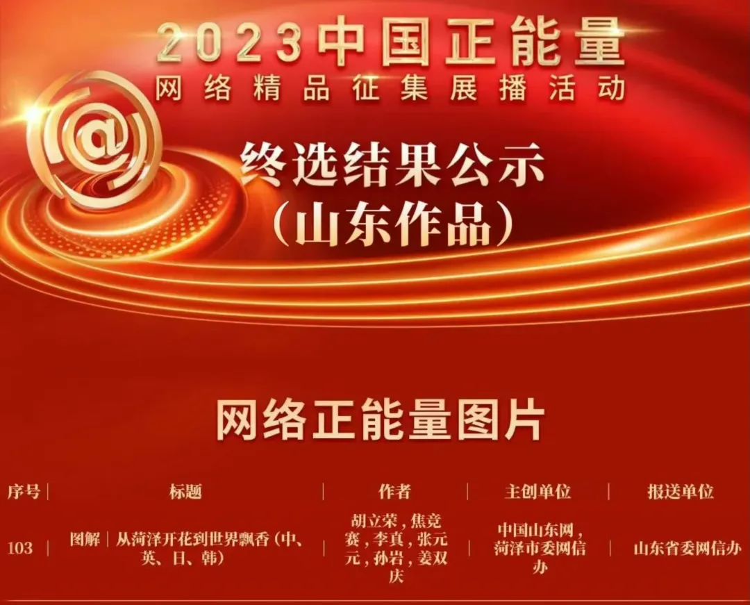 點(diǎn)贊菏澤 | 菏澤市作品獲得2023中國正能量網(wǎng)絡(luò)精品獎(jiǎng)