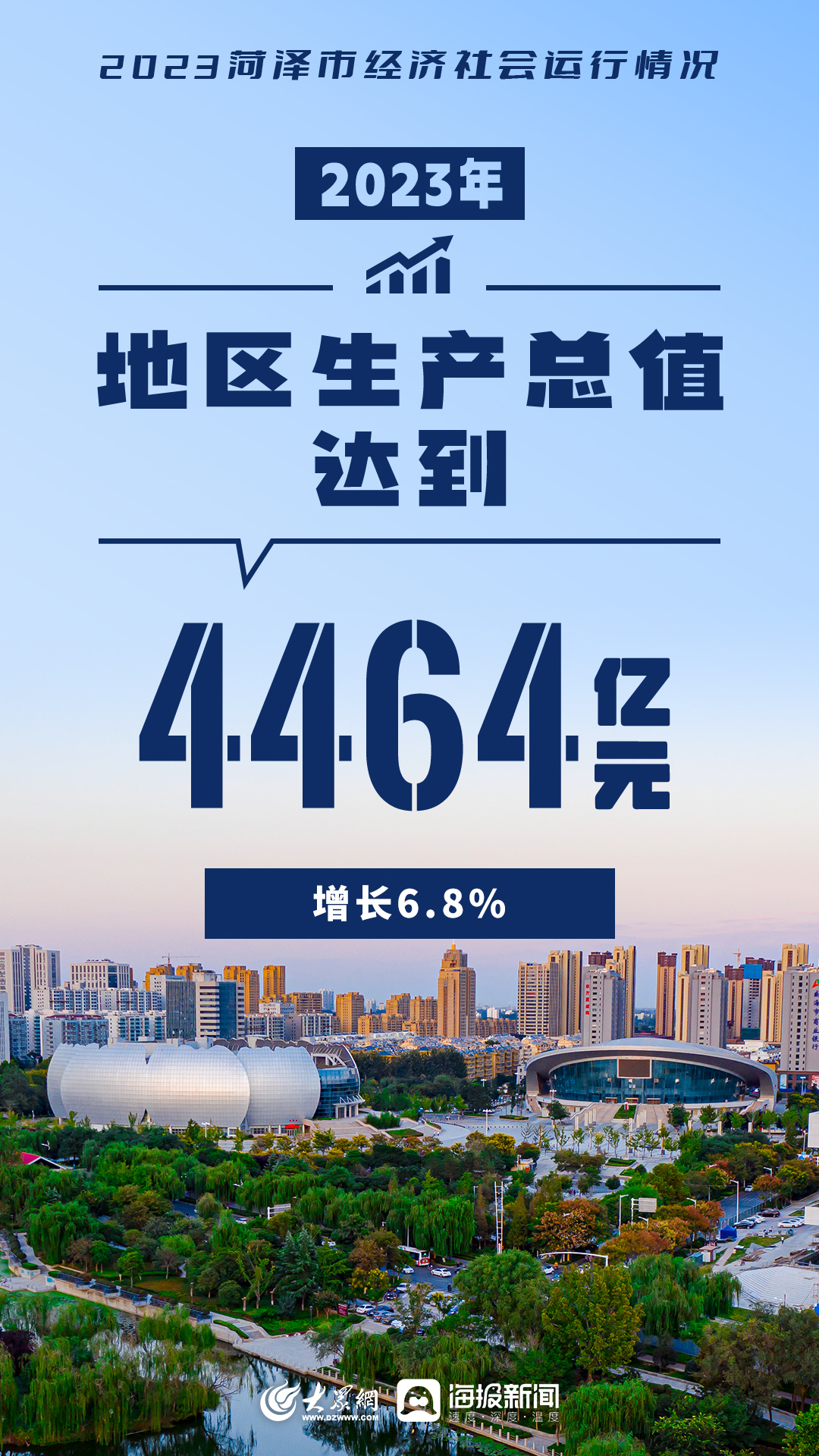 數(shù)據(jù)發(fā)布！2023年菏澤市經(jīng)濟社會運行情況