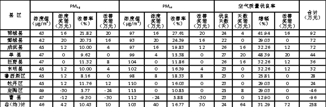 2024年3月各縣區(qū)環(huán)境空氣質(zhì)量及生態(tài)補償資金表