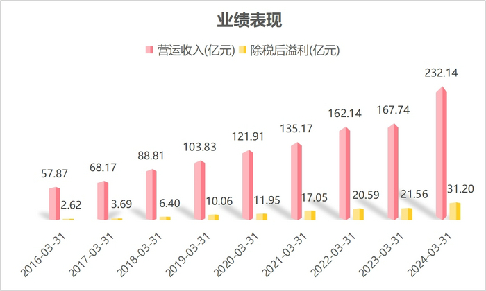 波司登：2023/24財(cái)年業(yè)績(jī)表現(xiàn)亮眼，用“新”提質(zhì)推動(dòng)高質(zhì)量發(fā)展