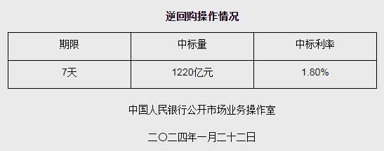 央行1月22日開展1220億元逆回購操作 期限為7天