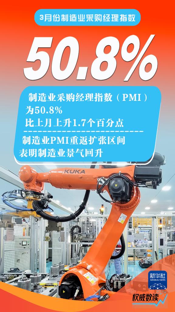 權(quán)威數(shù)讀丨3月份制造業(yè)PMI重返擴張區(qū)間