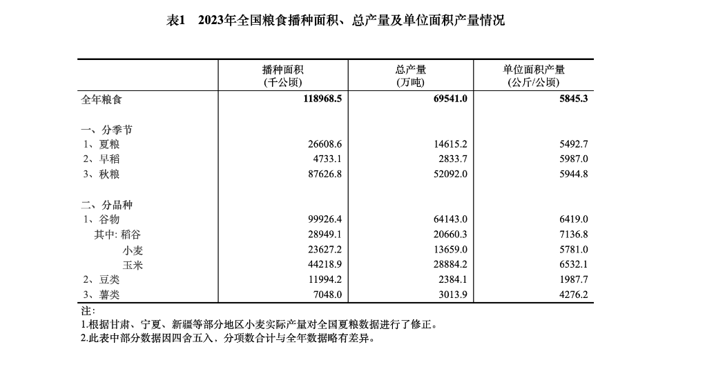 2023年全國糧食生產(chǎn)再獲豐收 總產(chǎn)量達(dá)13908.2億斤