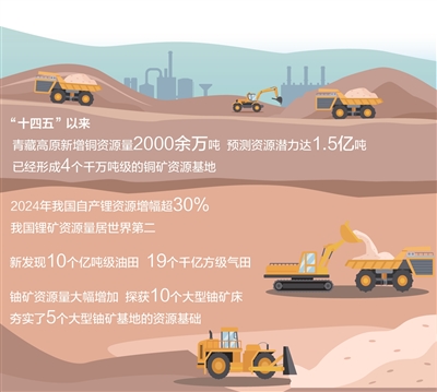 新技術(shù)、新機(jī)制廣泛應(yīng)用，多種礦產(chǎn)資源儲(chǔ)量大幅增長(zhǎng) 從“三礦連