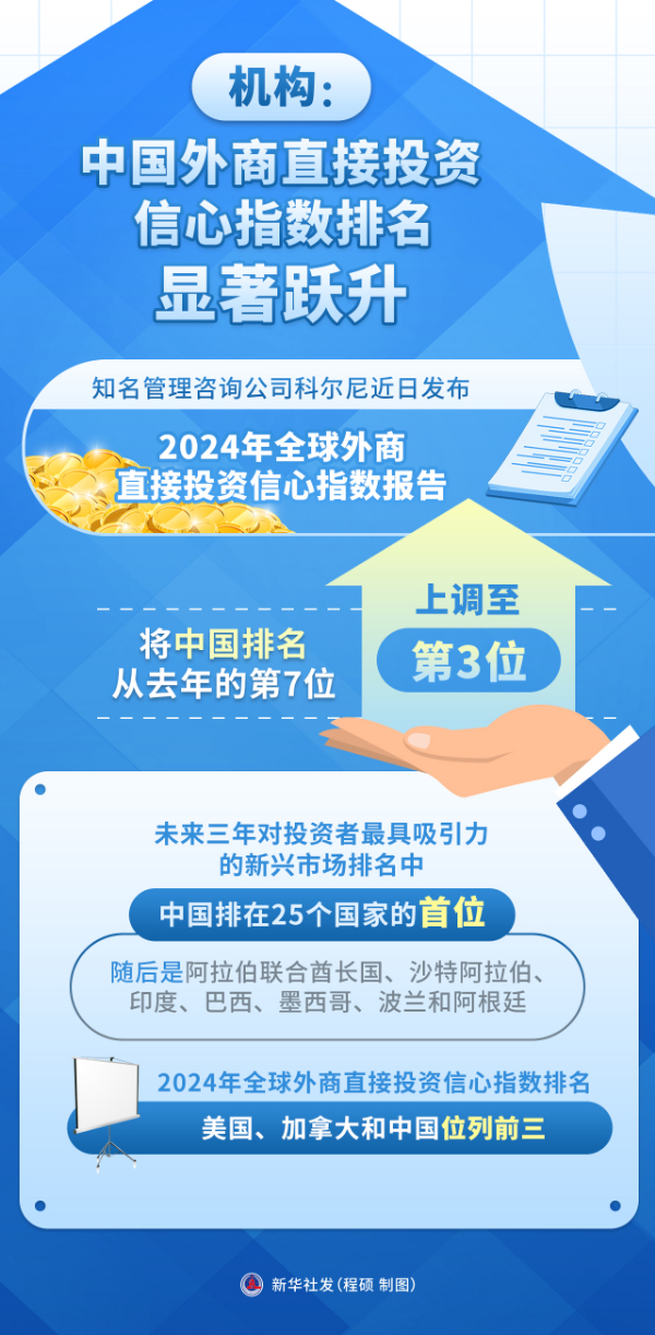 機(jī)構(gòu)：中國外商直接投資信心指數(shù)排名顯著躍升