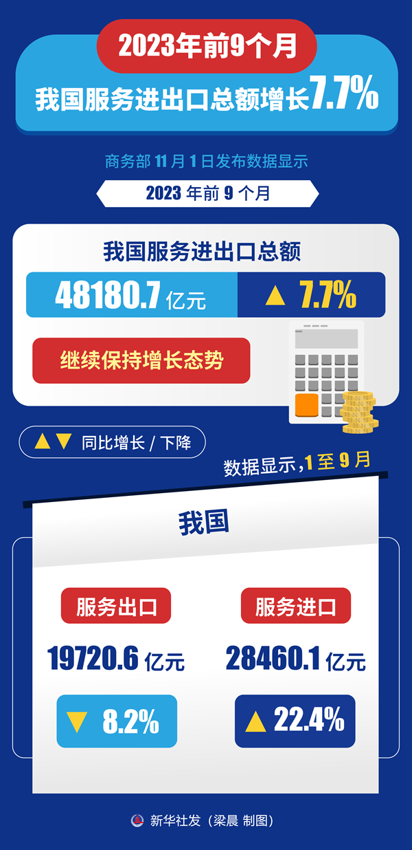 前9個月我國服務(wù)進出口總額增長7.7%