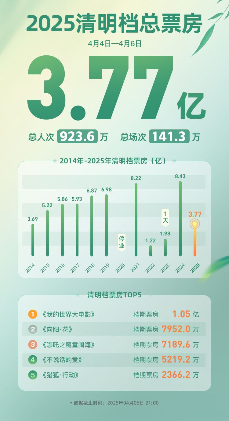 2025清明檔電影票房超3.7億_新聞頻道
